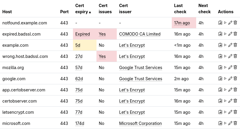 Screenshot of CertObserver's endpoint monitor list showing e.g. days until expiration.