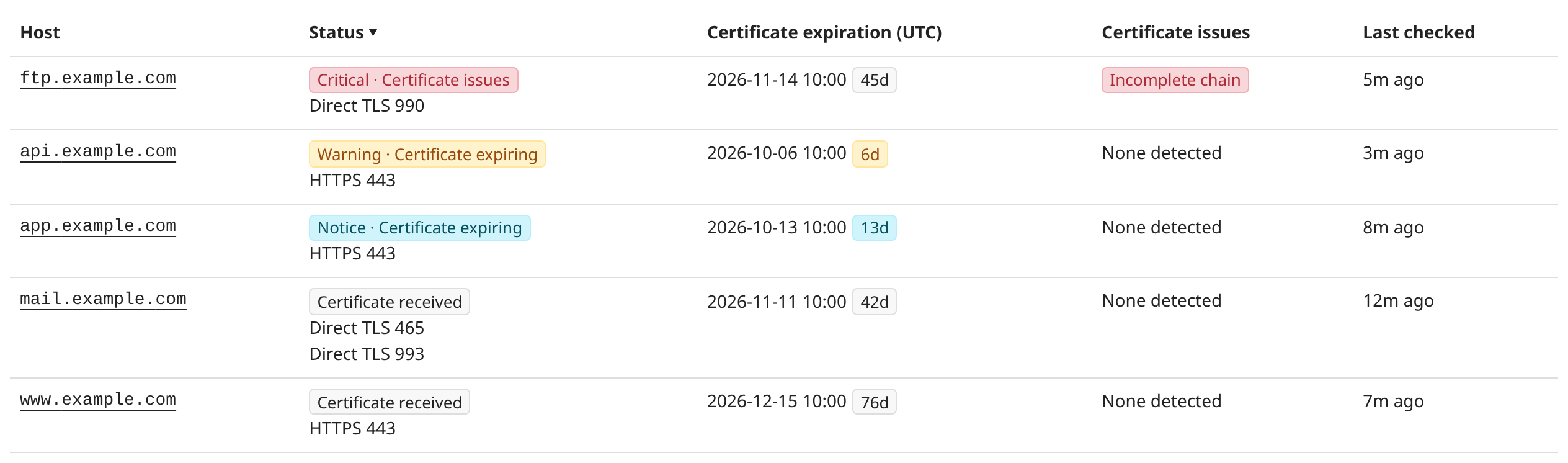 Five monitored hosts, including two with expiration alerts, one with an incomplete certificate chain, and a mail host monitored on two TLS ports.